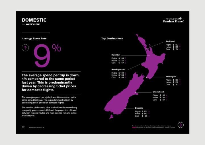 AirNZ Tandem Travel Online Report – Domestic Overview showing data visualisation with black and teal colour palette